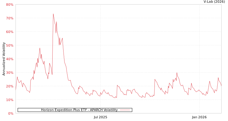 graph of Horizon Expedition Plus ETF APARCH