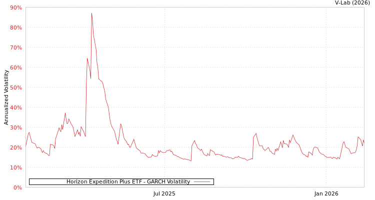 graph of Horizon Expedition Plus ETF GARCH