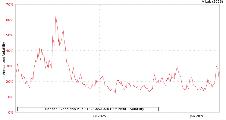 graph of Horizon Expedition Plus ETF GAS-GARCH-T