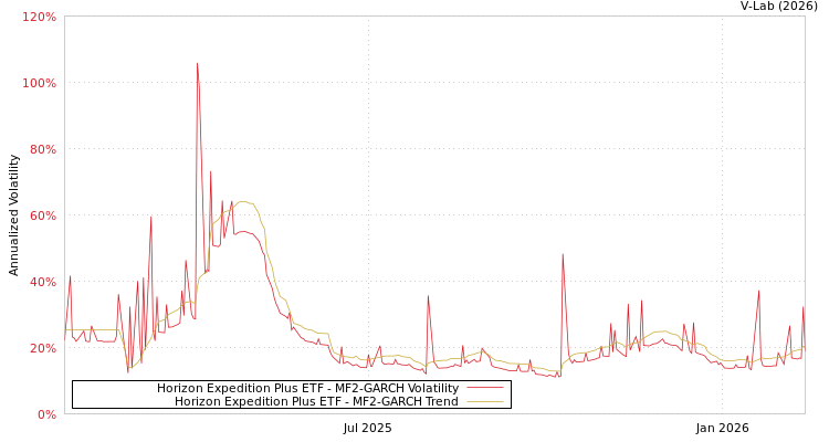 graph of Horizon Expedition Plus ETF MF2-GARCH