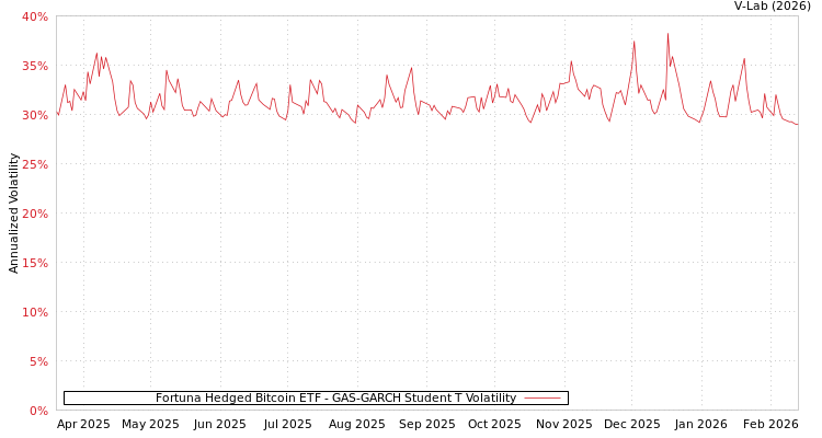 graph of Fortuna Hedged Bitcoin ETF GAS-GARCH-T