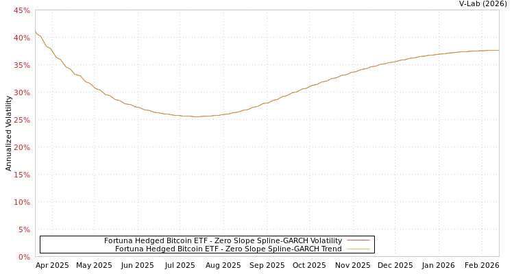 graph of Fortuna Hedged Bitcoin ETF S0GARCH