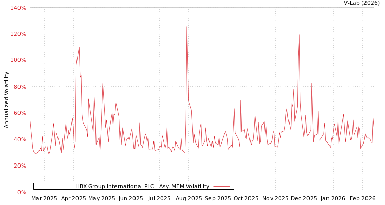 graph of HBX Group International PLC AMEM