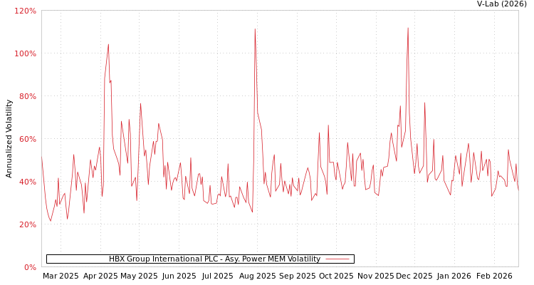 graph of HBX Group International PLC APMEM