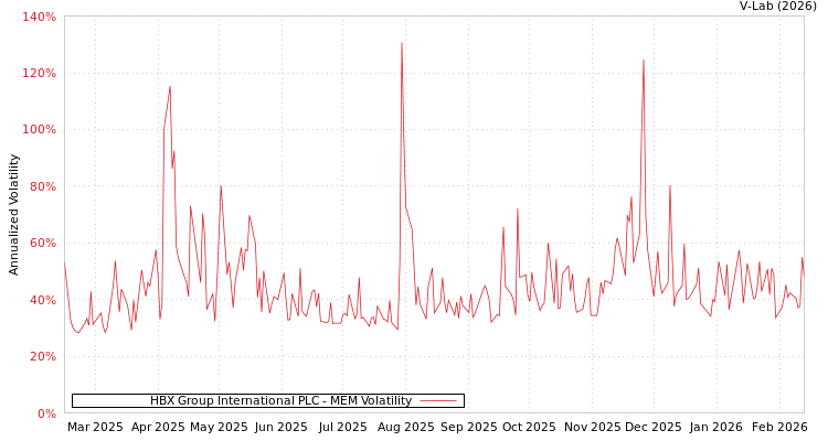 graph of HBX Group International PLC MEM