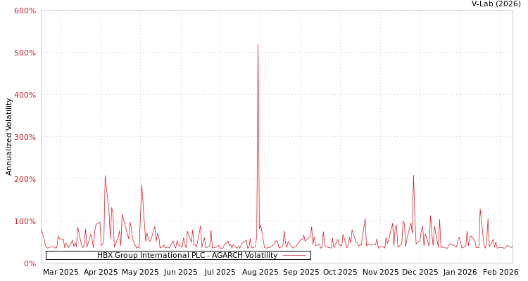 graph of HBX Group International PLC AGARCH