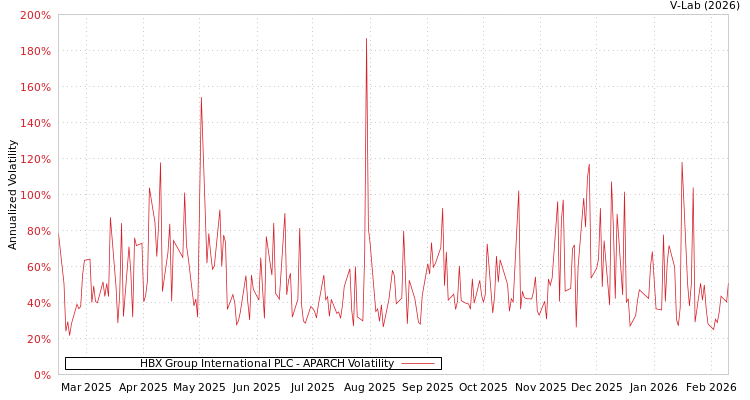 graph of HBX Group International PLC APARCH