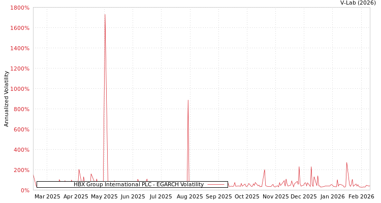 graph of HBX Group International PLC EGARCH