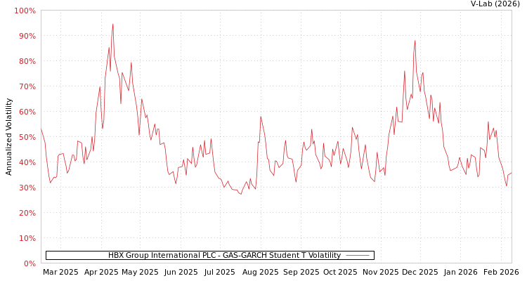 graph of HBX Group International PLC GAS-GARCH-T