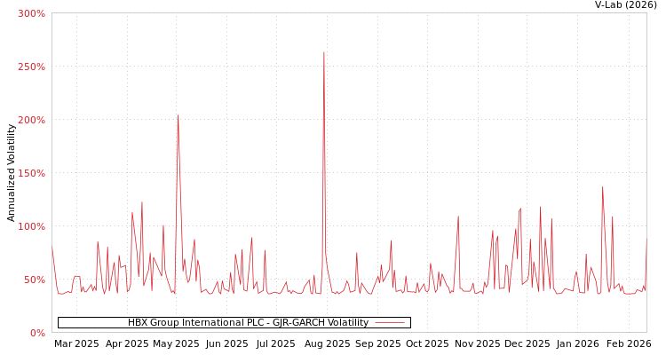 graph of HBX Group International PLC GJR-GARCH