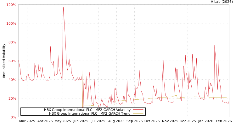 graph of HBX Group International PLC MF2-GARCH