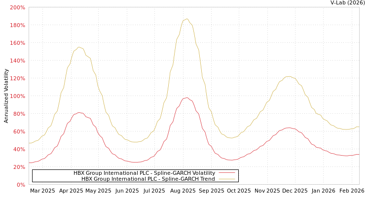 graph of HBX Group International PLC SGARCH
