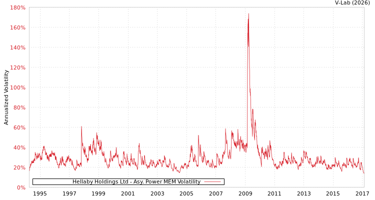 graph of Hellaby Holdings Ltd APMEM