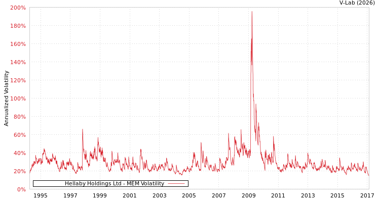 graph of Hellaby Holdings Ltd MEM