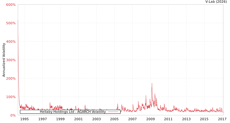 graph of Hellaby Holdings Ltd AGARCH