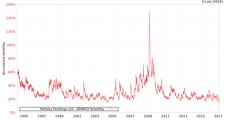 graph of Hellaby Holdings Ltd APARCH