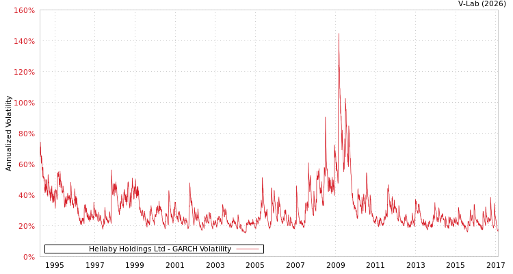 graph of Hellaby Holdings Ltd GARCH