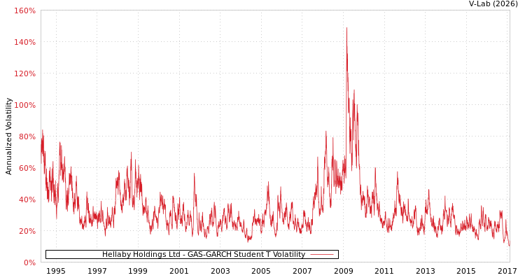 graph of Hellaby Holdings Ltd GAS-GARCH-T