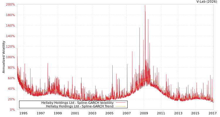 graph of Hellaby Holdings Ltd SGARCH
