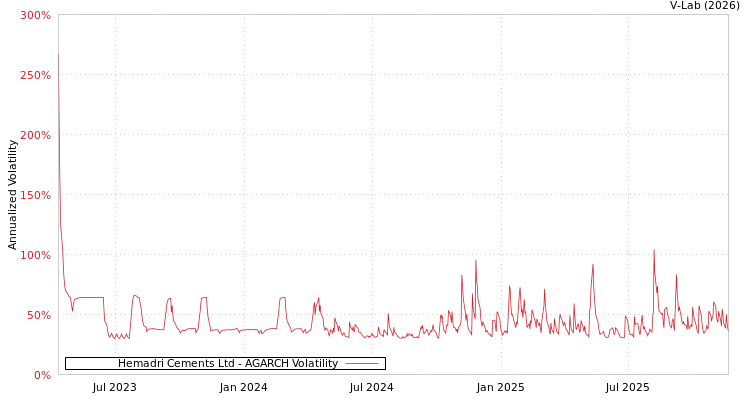 graph of Hemadri Cements Ltd AGARCH