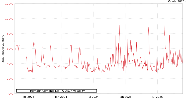 graph of Hemadri Cements Ltd APARCH