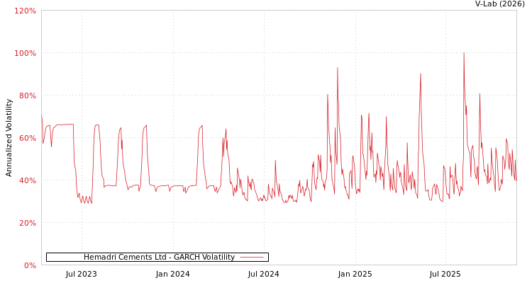 graph of Hemadri Cements Ltd GARCH
