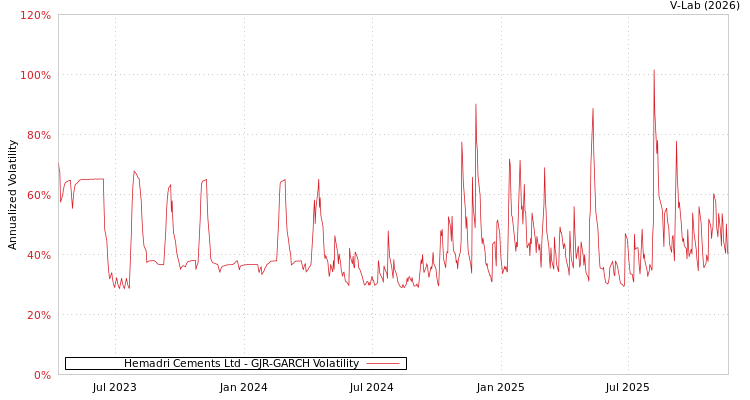 graph of Hemadri Cements Ltd GJR-GARCH