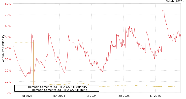graph of Hemadri Cements Ltd MF2-GARCH