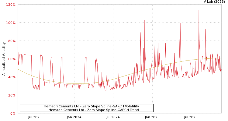 graph of Hemadri Cements Ltd S0GARCH