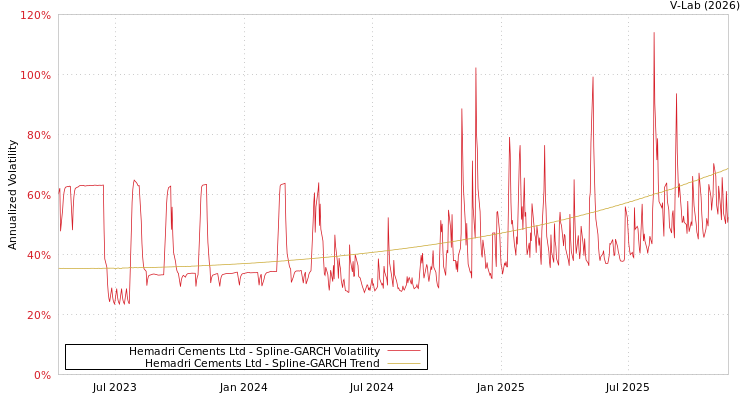 graph of Hemadri Cements Ltd SGARCH