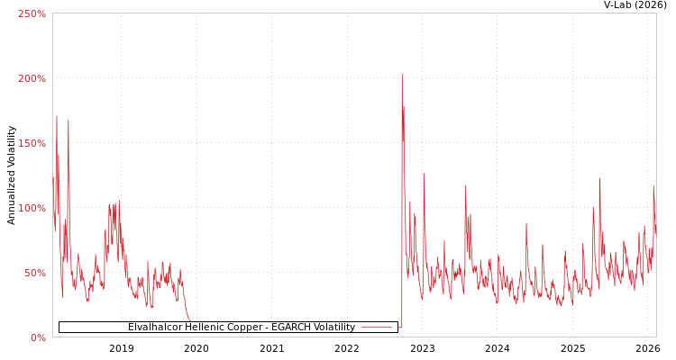 graph of Elvalhalcor Hellenic Copper EGARCH