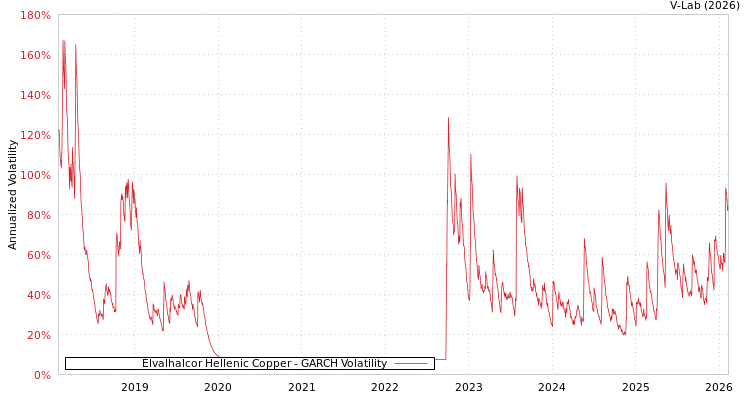 graph of Elvalhalcor Hellenic Copper GARCH