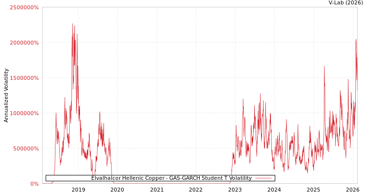 graph of Elvalhalcor Hellenic Copper GAS-GARCH-T