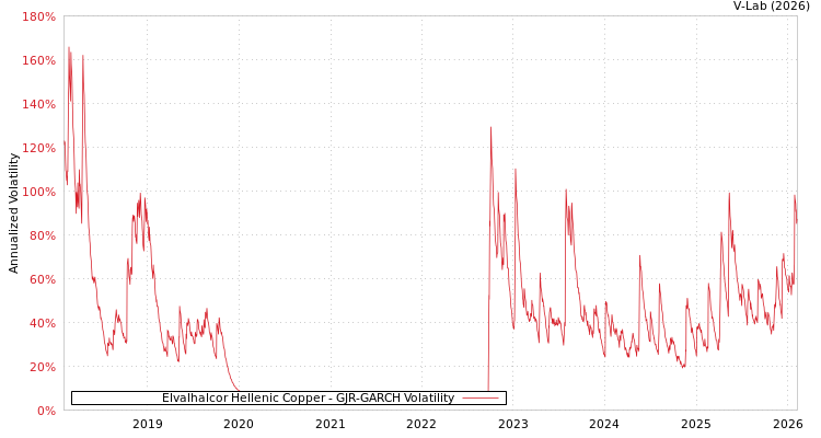graph of Elvalhalcor Hellenic Copper GJR-GARCH