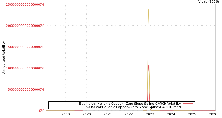 graph of Elvalhalcor Hellenic Copper S0GARCH