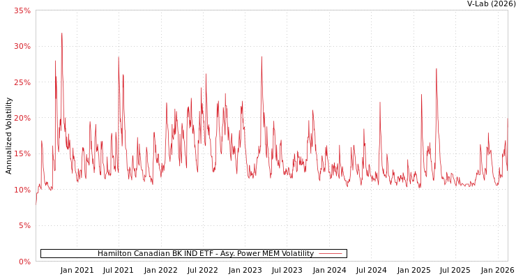 graph of Hamilton Canadian BK IND ETF APMEM