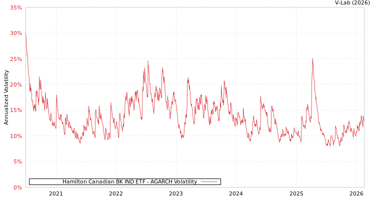graph of Hamilton Canadian BK IND ETF AGARCH