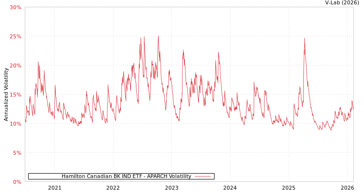 graph of Hamilton Canadian BK IND ETF APARCH