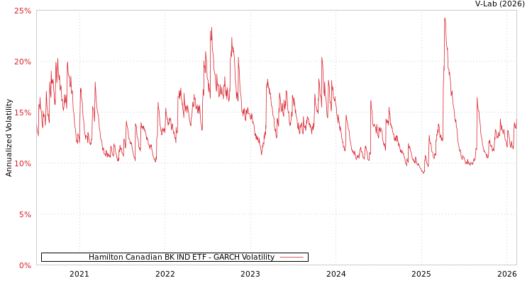 graph of Hamilton Canadian BK IND ETF GARCH