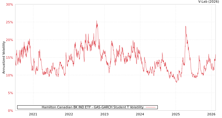 graph of Hamilton Canadian BK IND ETF GAS-GARCH-T