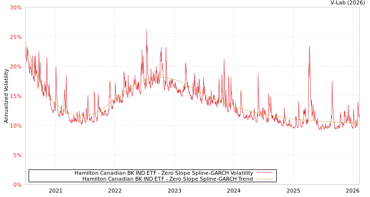 graph of Hamilton Canadian BK IND ETF S0GARCH