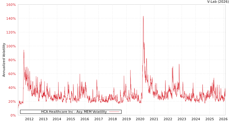 graph of HCA Healthcare Inc AMEM