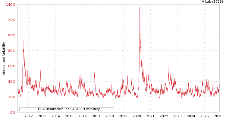 graph of HCA Healthcare Inc APARCH
