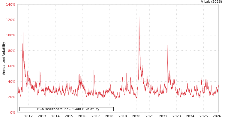 graph of HCA Healthcare Inc EGARCH