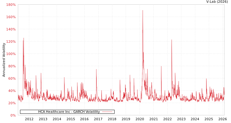 graph of HCA Healthcare Inc GARCH