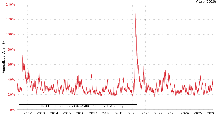 graph of HCA Healthcare Inc GAS-GARCH-T