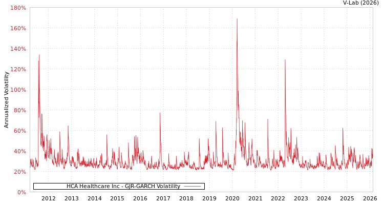 graph of HCA Healthcare Inc GJR-GARCH