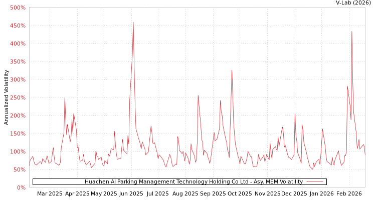 graph of Huachen AI Parking Management Technology Holding Co Ltd AMEM