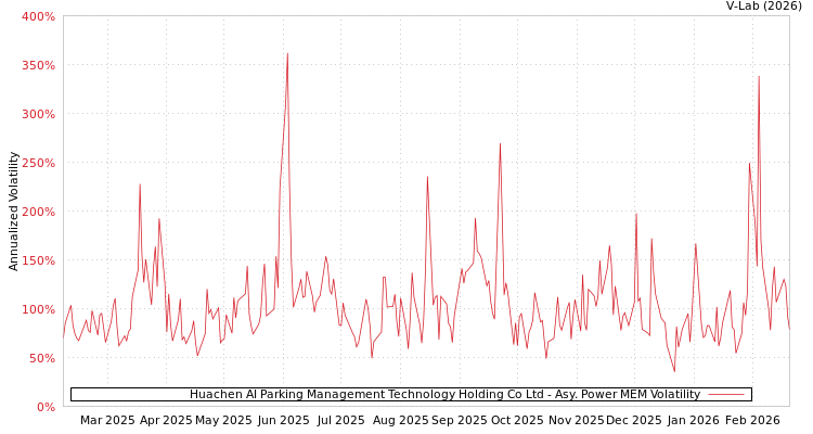 graph of Huachen AI Parking Management Technology Holding Co Ltd APMEM