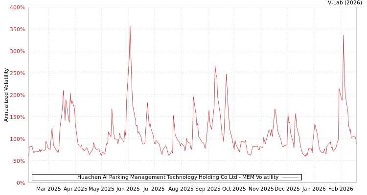 graph of Huachen AI Parking Management Technology Holding Co Ltd MEM